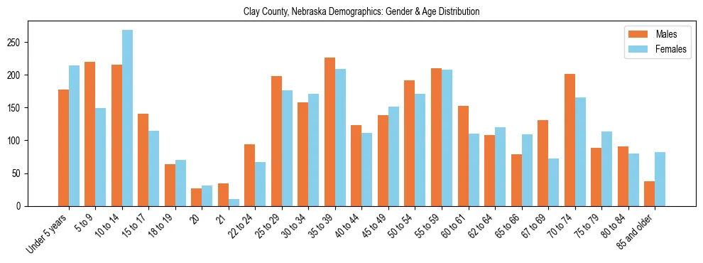 Bar chart showing the population distribution of Clay County, Nebraska by age group and gender, based on 2023 ACS data.