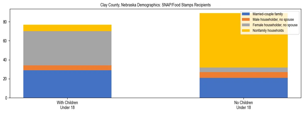 Stacked bar chart showing SNAP/Food Stamps recipient household composition by presence of children under 18 in Clay County, Nebraska, based on 2023 ACS data.