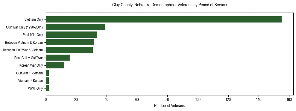 Horizontal bar chart showing veteran distribution by period of military service in Clay County, Nebraska, based on 2023 ACS data.