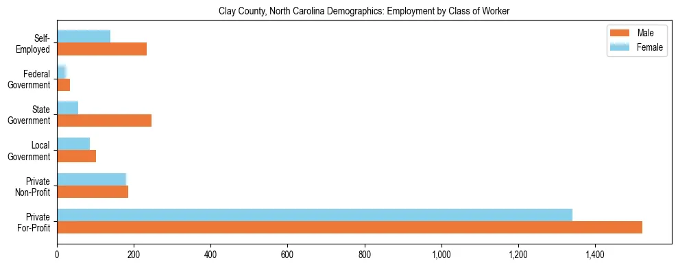 Horizontal bar chart showing employment distribution by class of worker and gender in Clay County, North Carolina, based on 2023 ACS data.