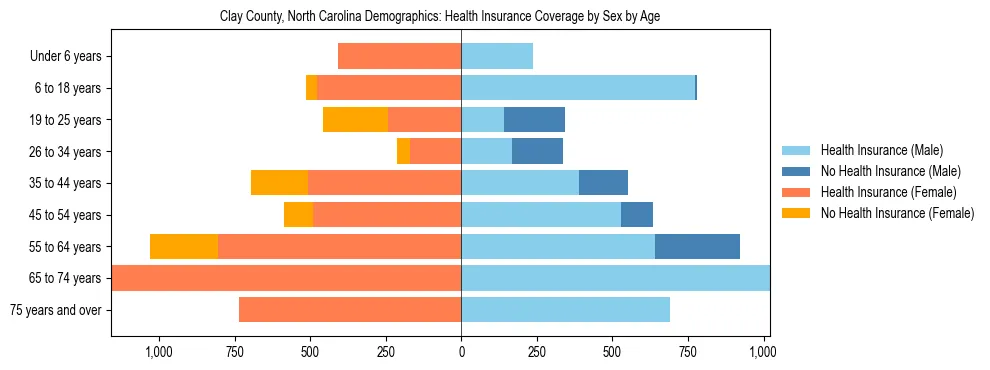 Pyramid chart showing health insurance coverage by age and sex in Clay County, North Carolina.