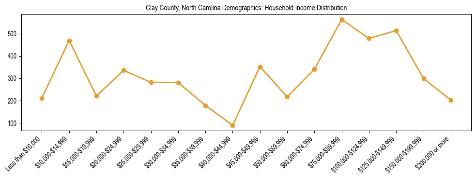 Horizontal bar chart showing household income distribution in Clay County, North Carolina.