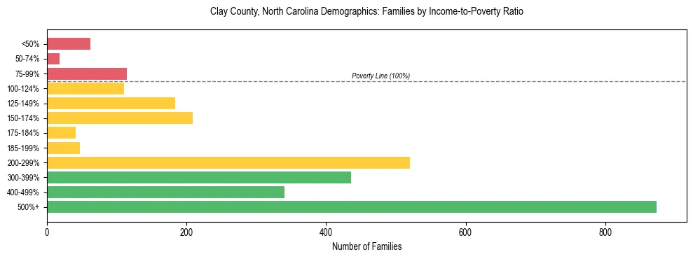 Horizontal bar chart showing family distribution by income-to-poverty ratio in Clay County, North Carolina, based on 2023 ACS data.