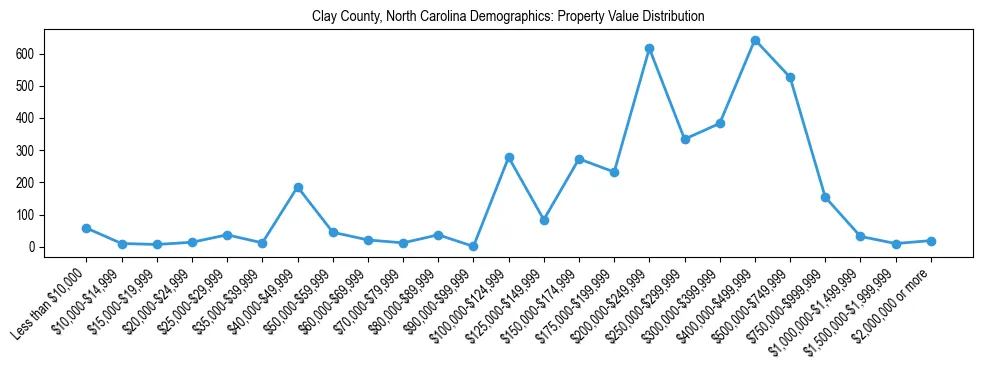 Line chart showing the distribution of property values for owner-occupied housing units in Clay County, North Carolina.