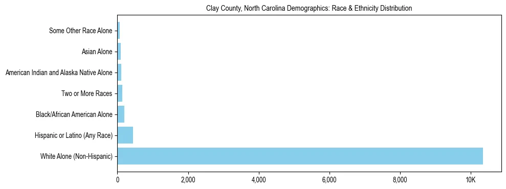 Race and Ethnicity Distribution Chart for Clay County, North Carolina