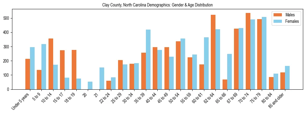 Bar chart showing the population distribution of Clay County, North Carolina by age group and gender, based on 2023 ACS data.