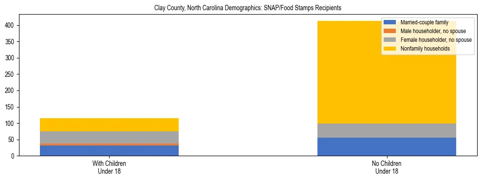 Stacked bar chart showing SNAP/Food Stamps recipient household composition by presence of children under 18 in Clay County, North Carolina, based on 2023 ACS data.
