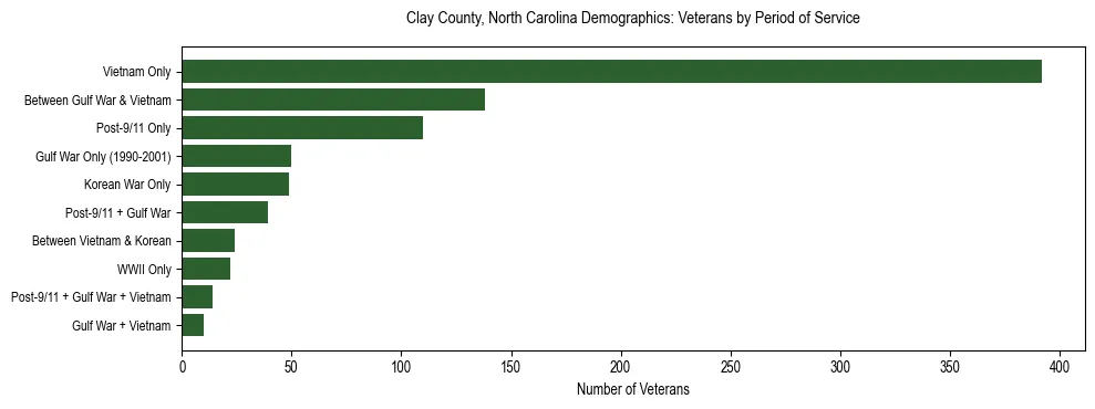 Horizontal bar chart showing veteran distribution by period of military service in Clay County, North Carolina, based on 2023 ACS data.