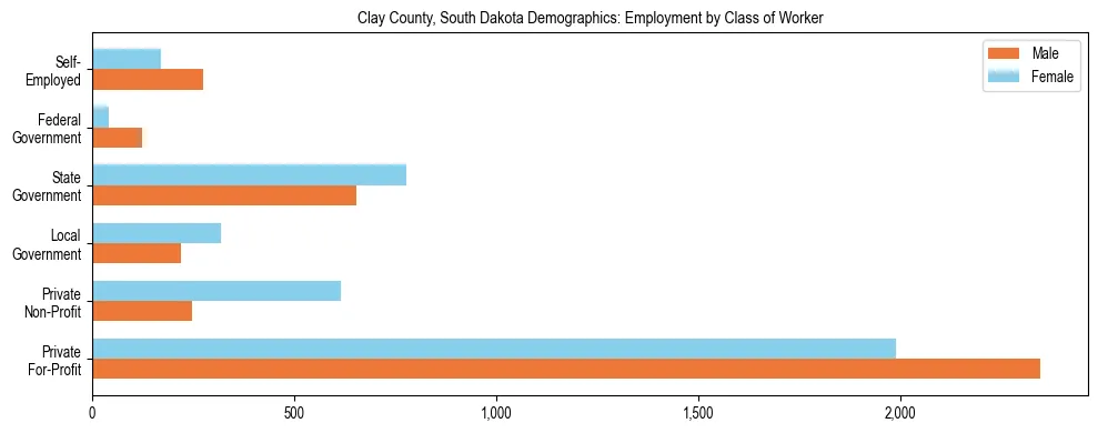 Horizontal bar chart showing employment distribution by class of worker and gender in Clay County, South Dakota, based on 2023 ACS data.