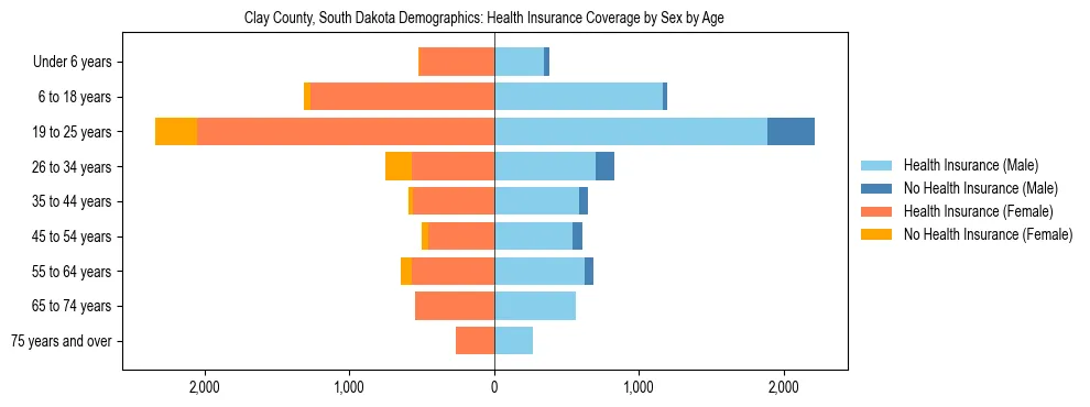 Pyramid chart showing health insurance coverage by age and sex in Clay County, South Dakota.