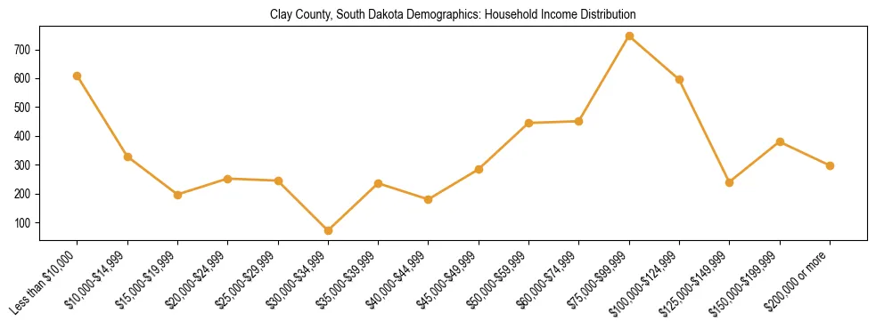 Horizontal bar chart showing household income distribution in Clay County, South Dakota.