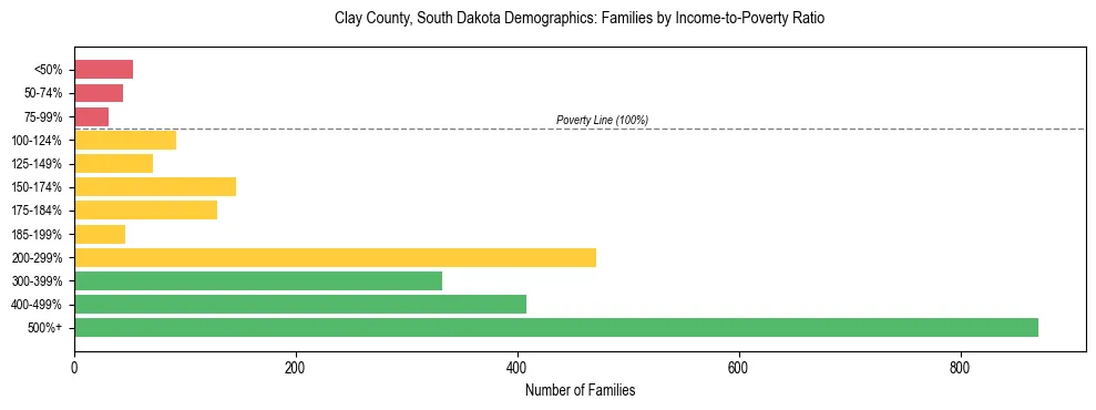 Horizontal bar chart showing family distribution by income-to-poverty ratio in Clay County, South Dakota, based on 2023 ACS data.