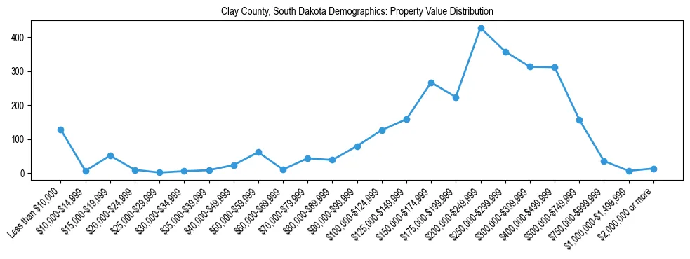 Line chart showing the distribution of property values for owner-occupied housing units in Clay County, South Dakota.
