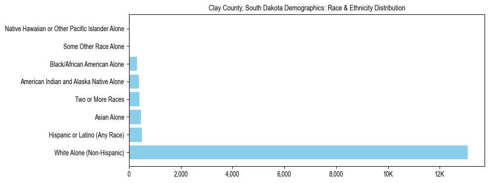 Race and Ethnicity Distribution Chart for Clay County, South Dakota