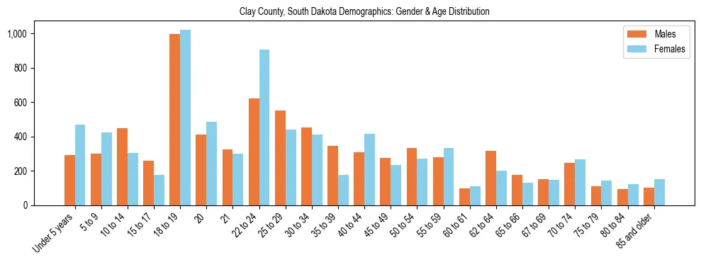 Bar chart showing the population distribution of Clay County, South Dakota by age group and gender, based on 2023 ACS data.