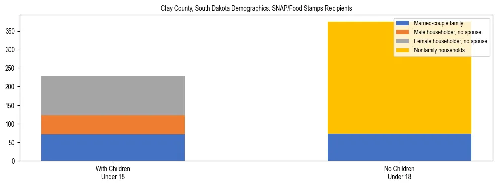 Stacked bar chart showing SNAP/Food Stamps recipient household composition by presence of children under 18 in Clay County, South Dakota, based on 2023 ACS data.