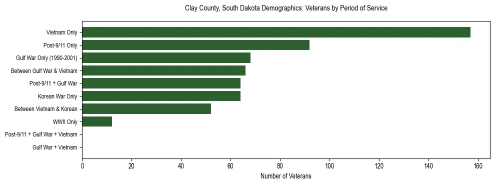 Horizontal bar chart showing veteran distribution by period of military service in Clay County, South Dakota, based on 2023 ACS data.