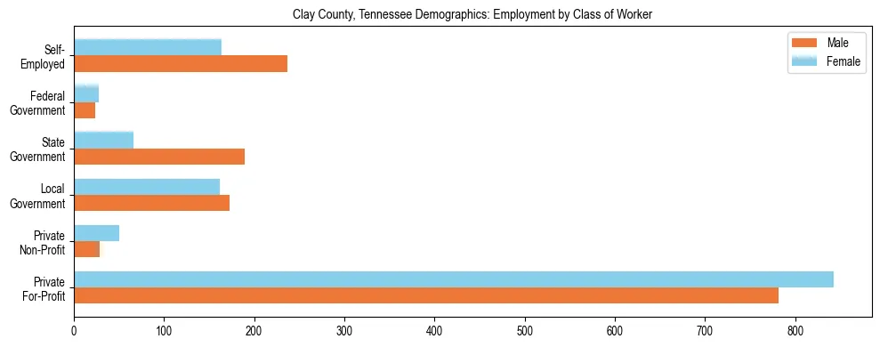 Horizontal bar chart showing employment distribution by class of worker and gender in Clay County, Tennessee, based on 2023 ACS data.