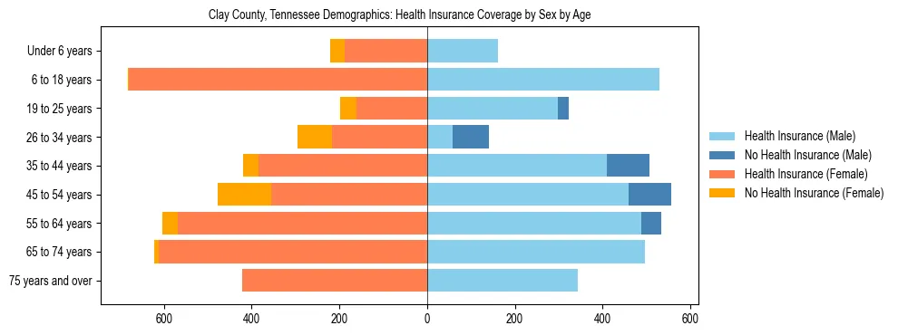 Pyramid chart showing health insurance coverage by age and sex in Clay County, Tennessee.