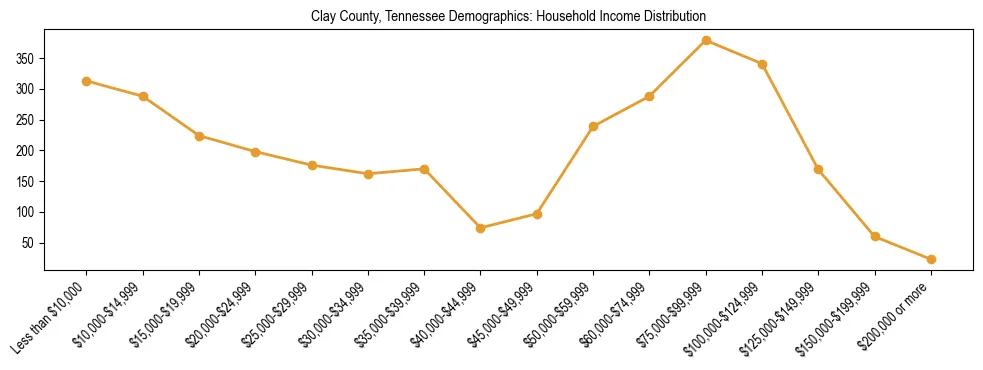 Horizontal bar chart showing household income distribution in Clay County, Tennessee.
