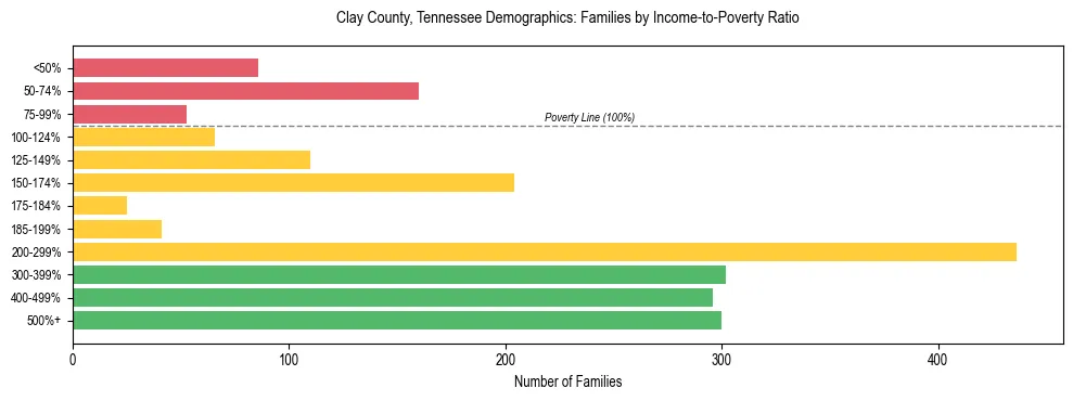 Horizontal bar chart showing family distribution by income-to-poverty ratio in Clay County, Tennessee, based on 2023 ACS data.