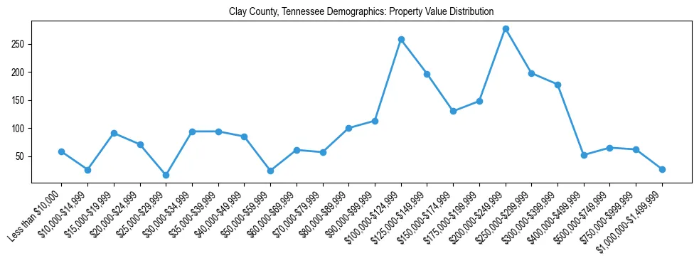 Line chart showing the distribution of property values for owner-occupied housing units in Clay County, Tennessee.