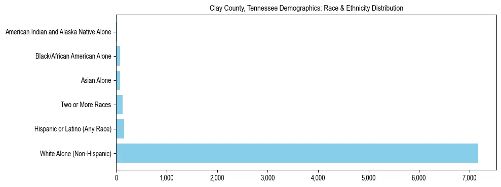 Race and Ethnicity Distribution Chart for Clay County, Tennessee