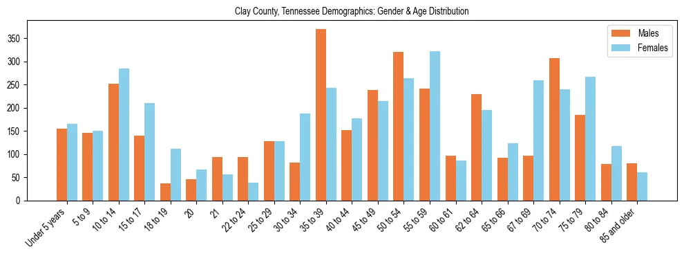 Bar chart showing the population distribution of Clay County, Tennessee by age group and gender, based on 2023 ACS data.