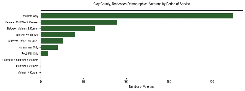 Horizontal bar chart showing veteran distribution by period of military service in Clay County, Tennessee, based on 2023 ACS data.