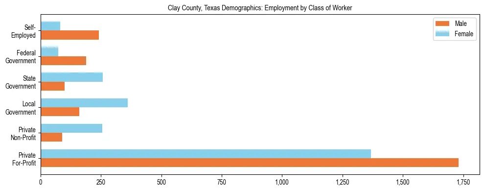 Horizontal bar chart showing employment distribution by class of worker and gender in Clay County, Texas, based on 2023 ACS data.
