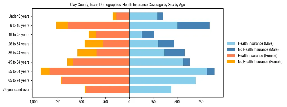 Pyramid chart showing health insurance coverage by age and sex in Clay County, Texas.