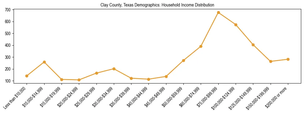Horizontal bar chart showing household income distribution in Clay County, Texas.