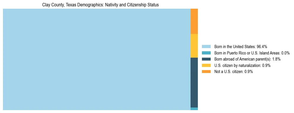 Treemap showing the population distribution by nativity and citizenship status in Clay County, Texas based on U.S. Census data.