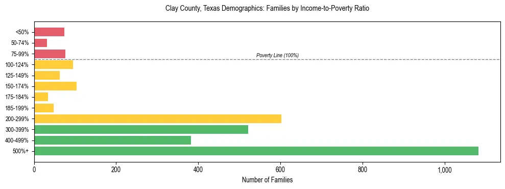 Bar chart showing family distribution by income-to-poverty ratio in Clay County, Texas, based on 2023 ACS data.