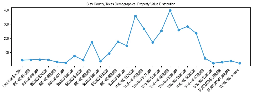 Line chart showing the distribution of property values for owner-occupied housing units in Clay County, Texas.