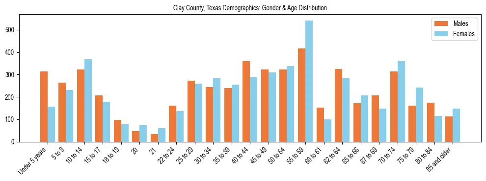 Bar chart showing the population distribution of Clay County, Texas by age group and gender, based on 2023 ACS data.