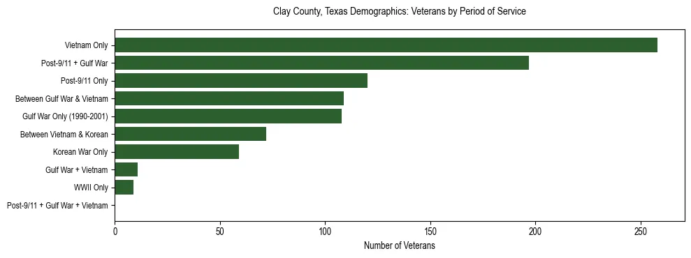 Bar chart showing the distribution of veterans by period of military service in Clay County, Texas based on 2023 ACS data.