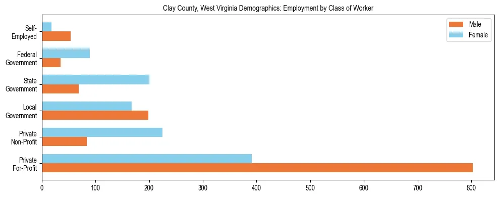 Horizontal bar chart showing employment distribution by class of worker and gender in Clay County, West Virginia, based on 2023 ACS data.