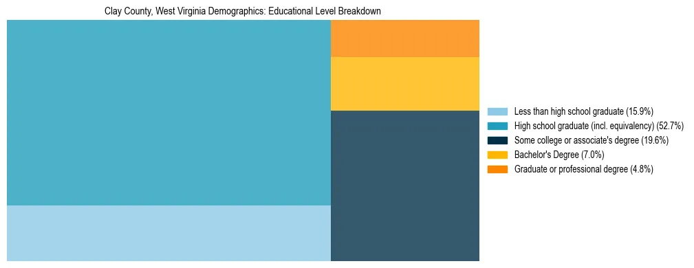 Treemap chart illustrating the educational attainment breakdown for population 25 years and over in Clay County, West Virginia.