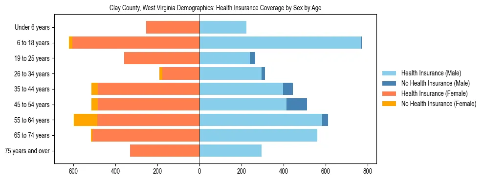 Pyramid chart showing health insurance coverage by age and sex in Clay County, West Virginia.