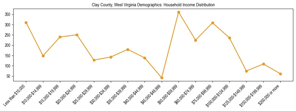 Horizontal bar chart showing household income distribution in Clay County, West Virginia.