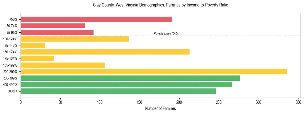 Horizontal bar chart showing family distribution by income-to-poverty ratio in Clay County, West Virginia, based on 2023 ACS data.