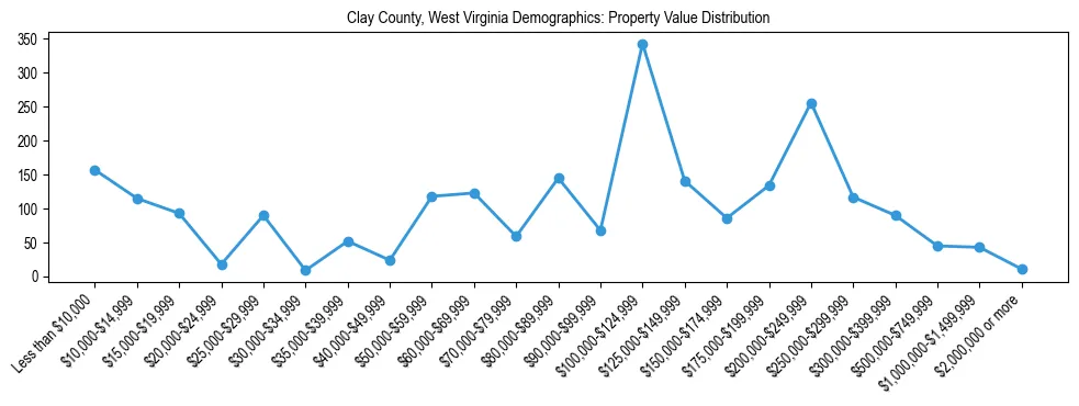 Line chart showing the distribution of property values for owner-occupied housing units in Clay County, West Virginia.