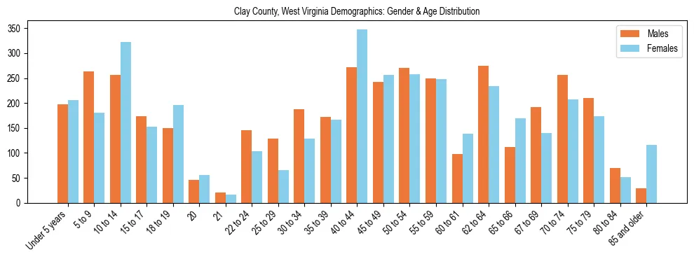 Bar chart showing the population distribution of Clay County, West Virginia by age group and gender, based on 2023 ACS data.