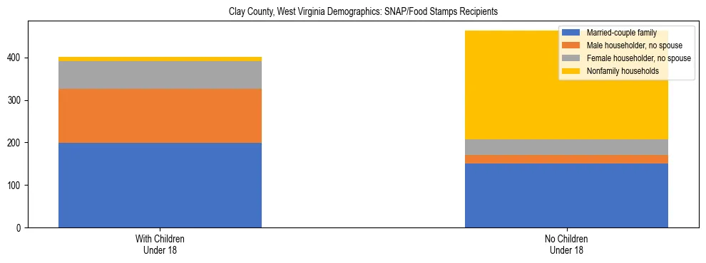 Stacked bar chart showing SNAP/Food Stamps recipient household composition by presence of children under 18 in Clay County, West Virginia, based on 2023 ACS data.