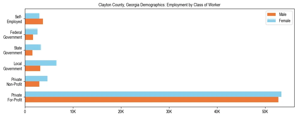 Horizontal bar chart showing employment distribution by class of worker and gender in Clayton County, Georgia, based on 2023 ACS data.