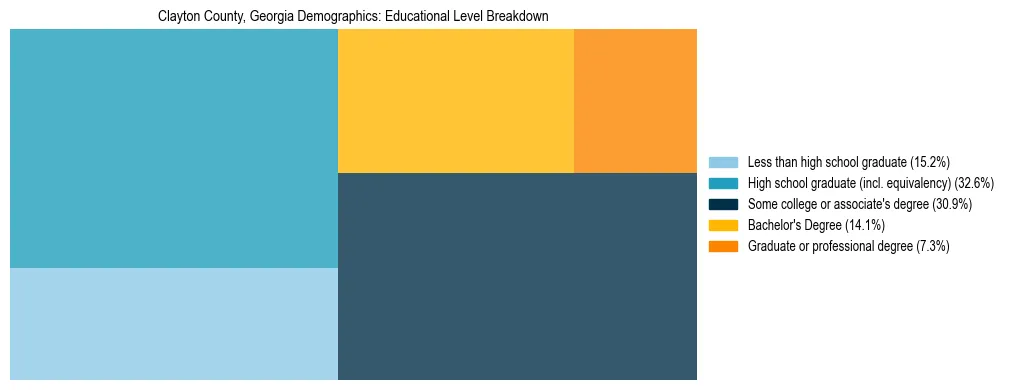 Treemap chart illustrating the educational attainment breakdown for population 25 years and over in Clayton County, Georgia.
