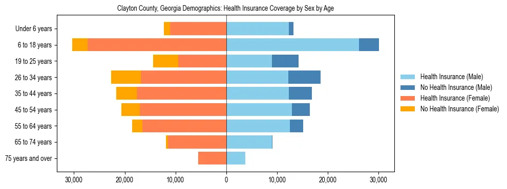 Pyramid chart showing health insurance coverage by age and sex in Clayton County, Georgia.