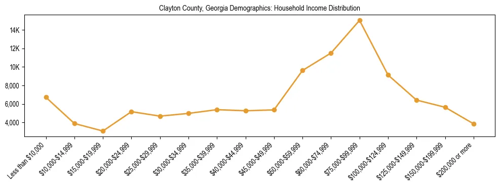 Horizontal bar chart showing household income distribution in Clayton County, Georgia.