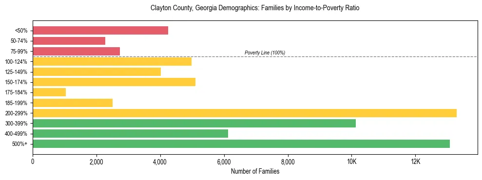 Horizontal bar chart showing family distribution by income-to-poverty ratio in Clayton County, Georgia, based on 2023 ACS data.